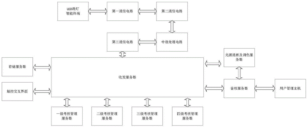 “智慧城市”城市路灯、夜景灯饰四级监测管理考核智能系统的制作方法