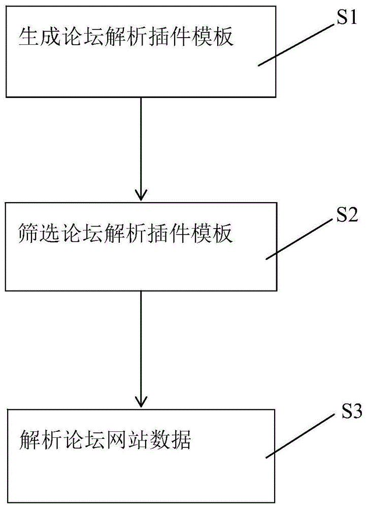 一种自动解析论坛网站数据的方法与流程