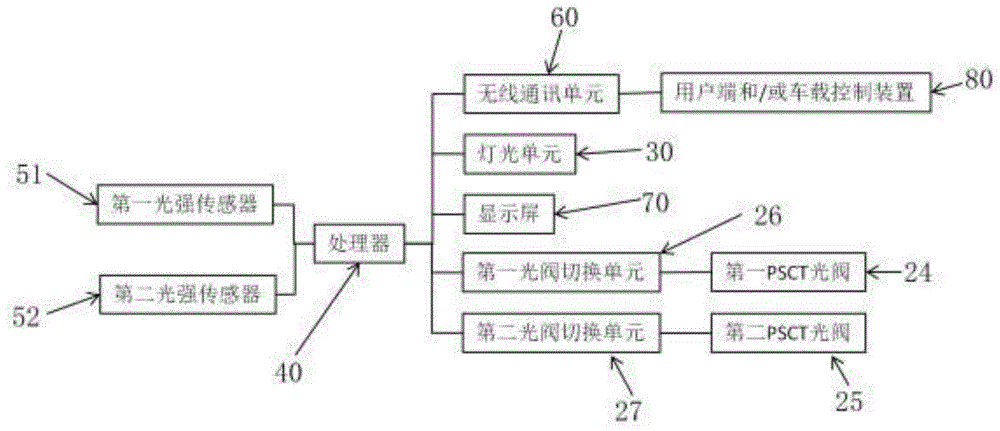 基于PSCT光阀的智能车载天窗的制作方法