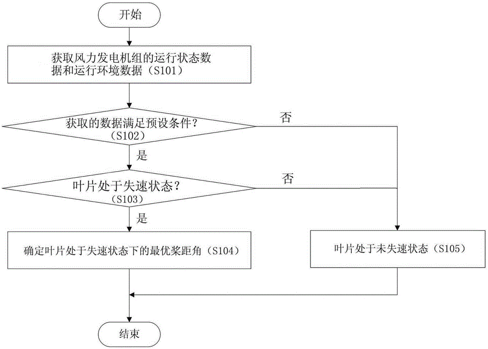 风力发电机组的叶片失速控制方法及装置与流程