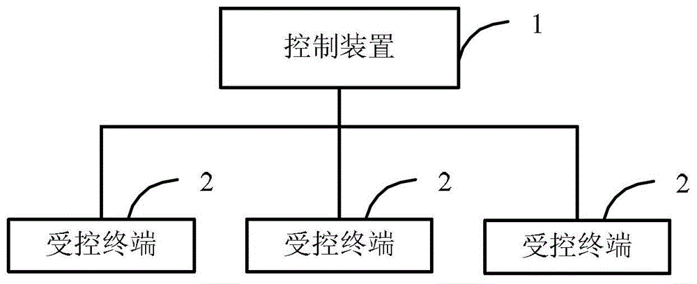 一种终端控制实现方法、系统及终端设备与流程