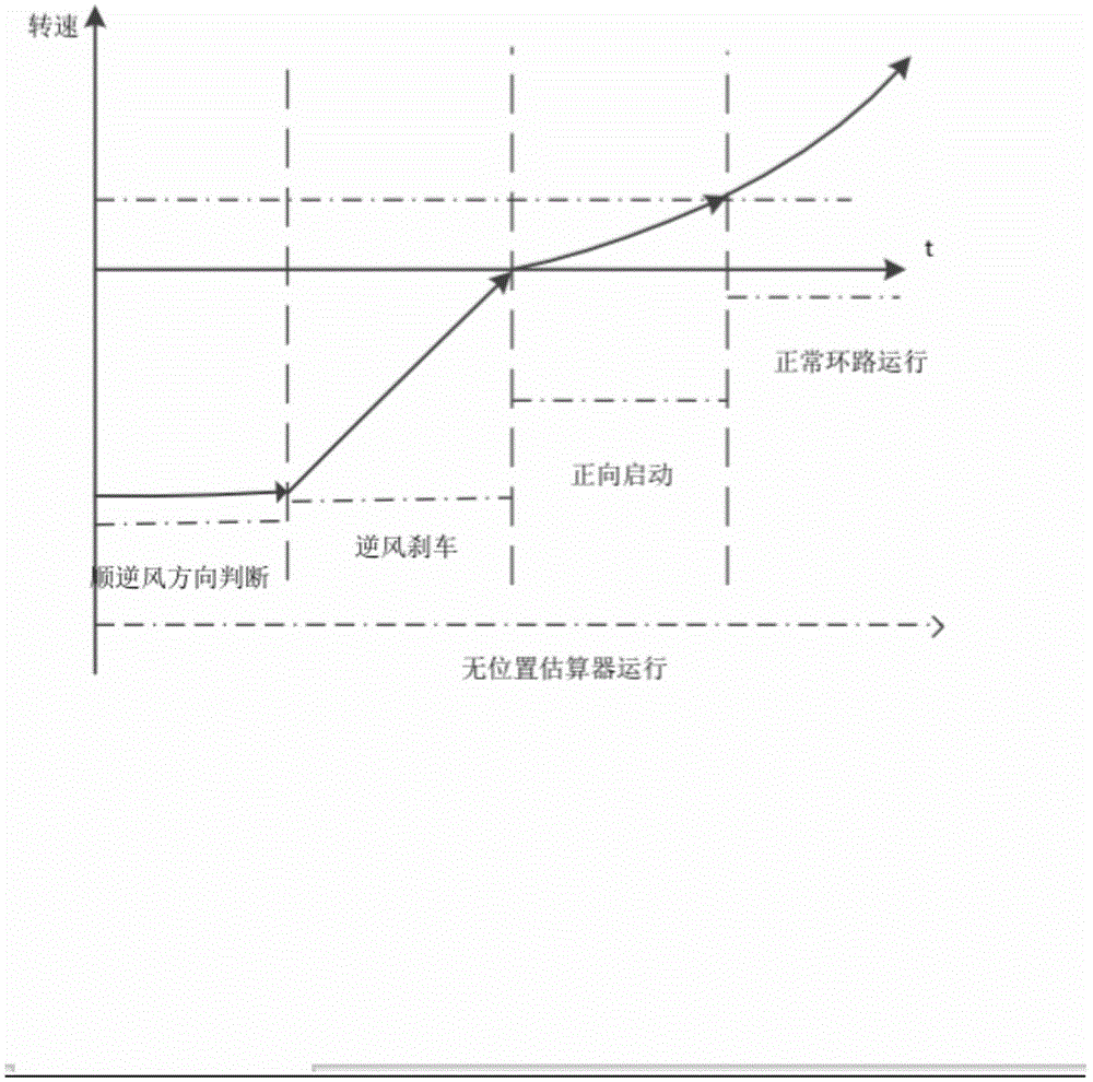 永磁无刷直流电机逆风启动的方法与流程