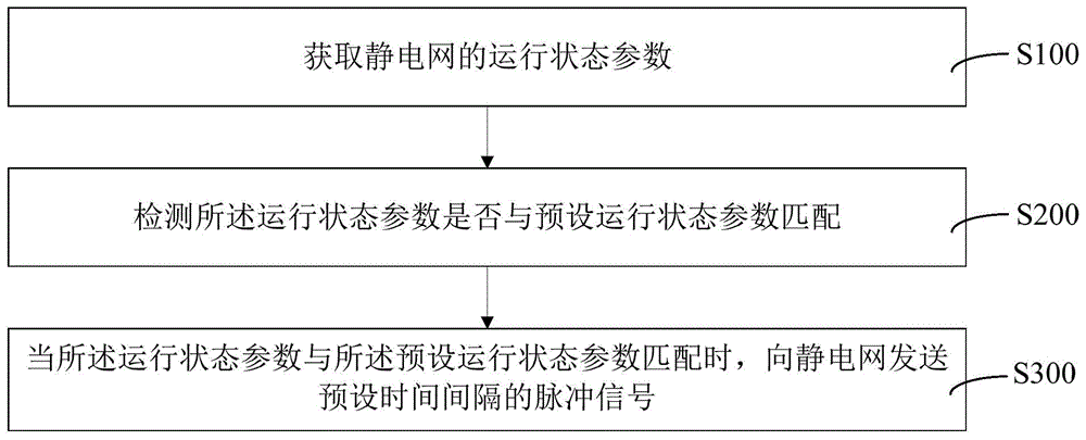 静电网驱鸟保护方法及静电网驱鸟器与流程