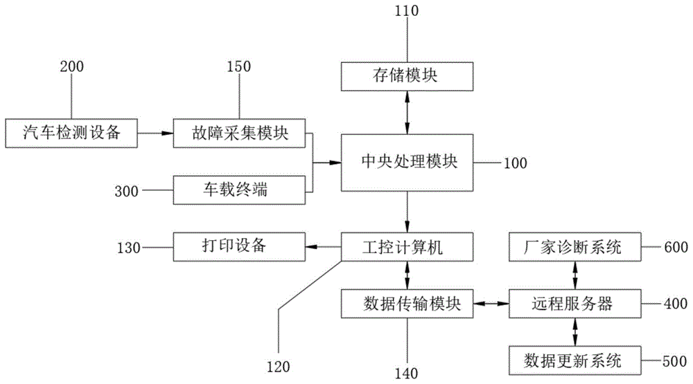 一种汽车检测线远程智能诊断系统的制作方法