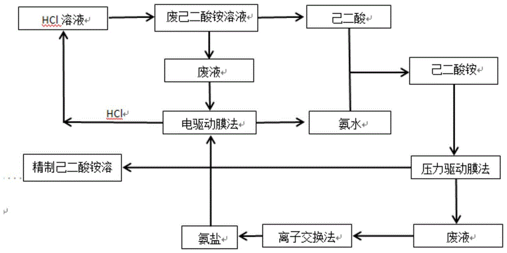 铝箔化成己二酸铵废水的循环回收利用零排放处理方法与流程