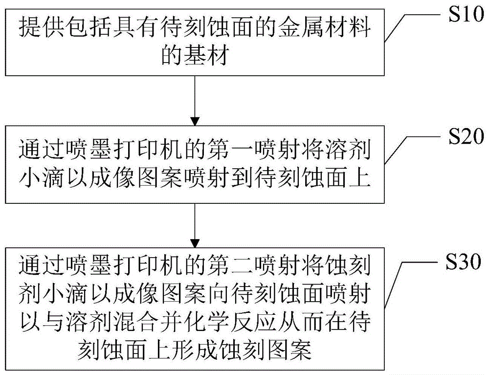 使用喷墨打印的蚀刻方法及用于蚀刻方法的喷墨打印机与流程