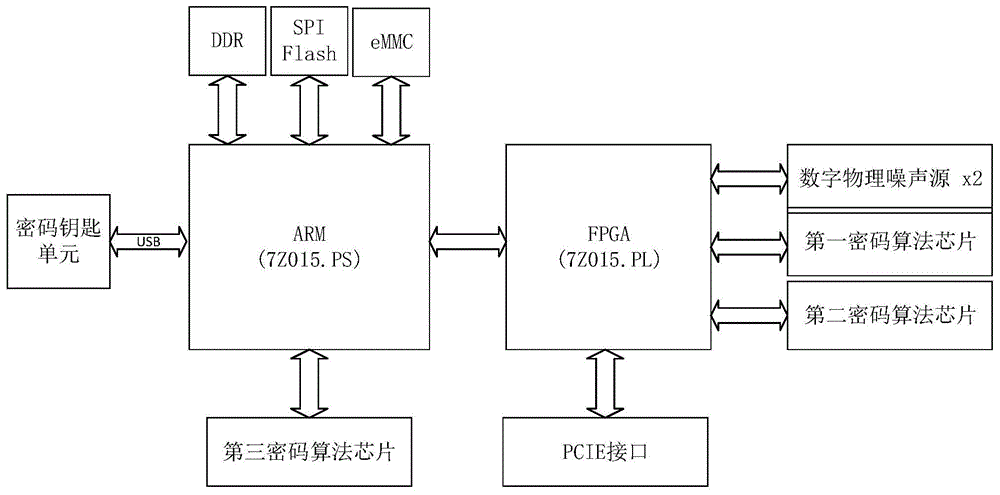 一种高性能密码卡及其工作方法与流程