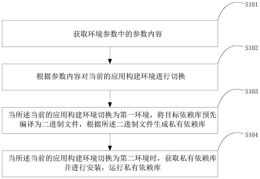 应用构建中的预编译方法、装置、设备及存储介质与流程