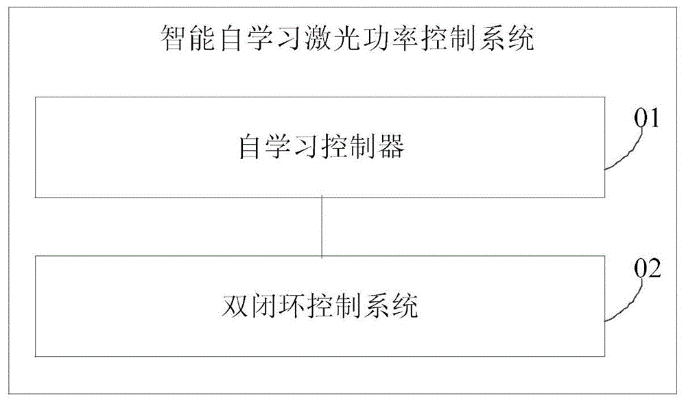 智能自学习激光功率控制系统及光热治疗系统的制作方法