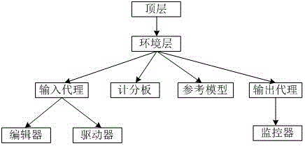 验证环境的可视化搭建方法、装置及存储介质与流程