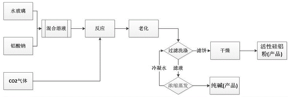 一种活性硅铝粉和纯碱的制备方法与流程