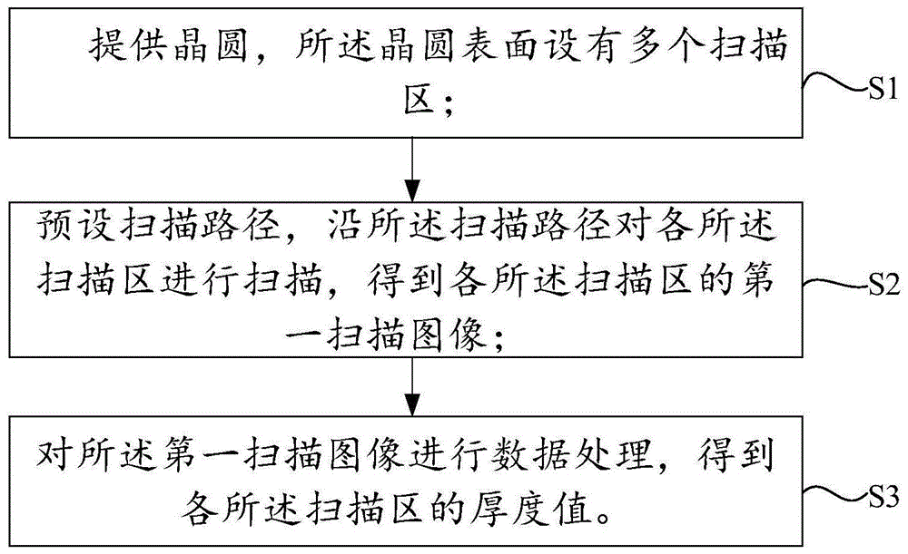 晶圆膜层厚度检测方法及洗边边界检测方法与流程