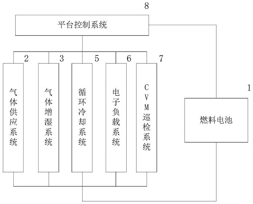 燃料电池测试平台的制作方法