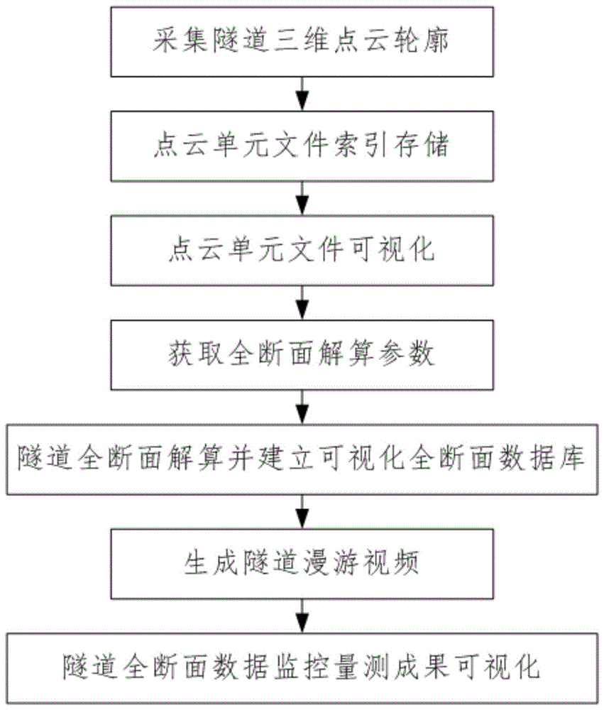 一种基于激光扫描数据的隧道监控量测成果可视化方法与流程