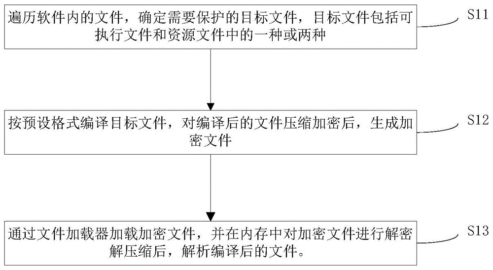 软件的保护方法及装置与流程