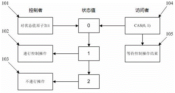 一种基于原子操作的三态控制方法与流程