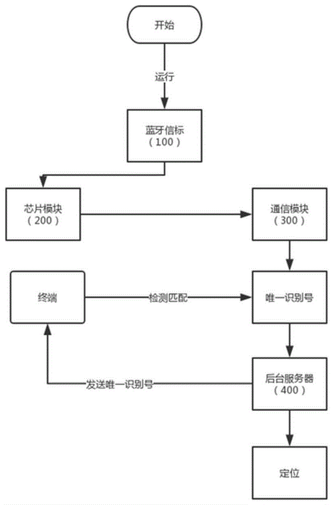 一种基于低功耗蓝牙定位丢失人口的方法及系统与流程