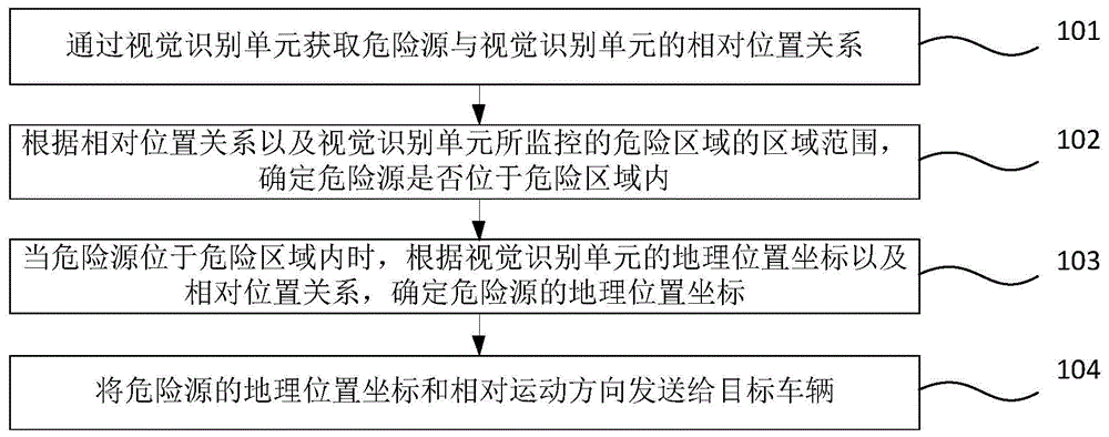 封闭或半封闭道路的危险判断方法和装置与流程