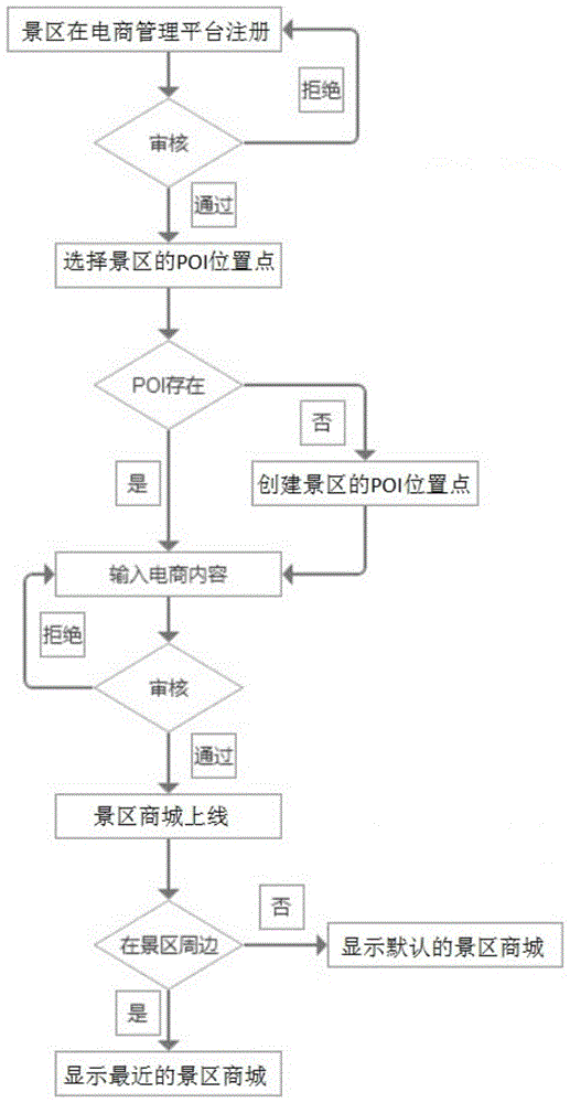 一种基于位置的电商管理平台及其工作方法与流程