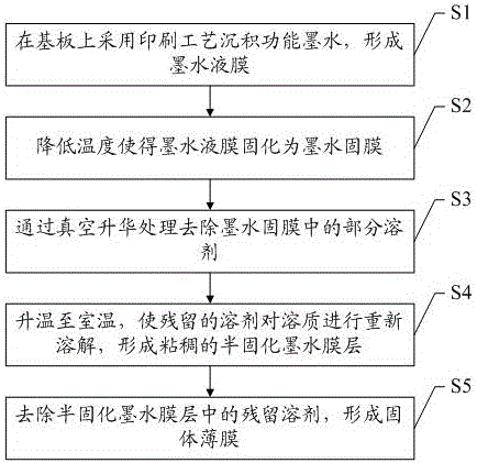 一种可抑制印刷工艺咖啡环形成的方法及固体薄膜与流程