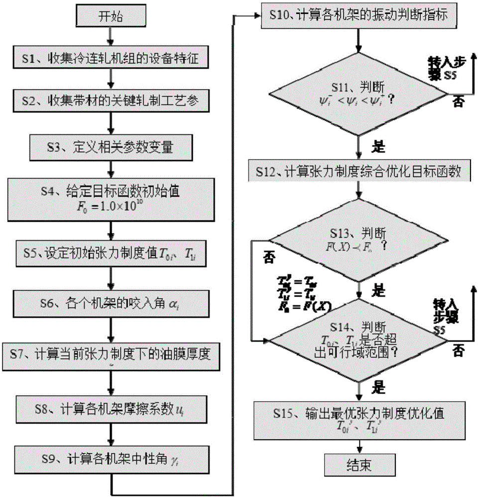 一种抑制冷连轧机组振动的张力制度优化方法与流程