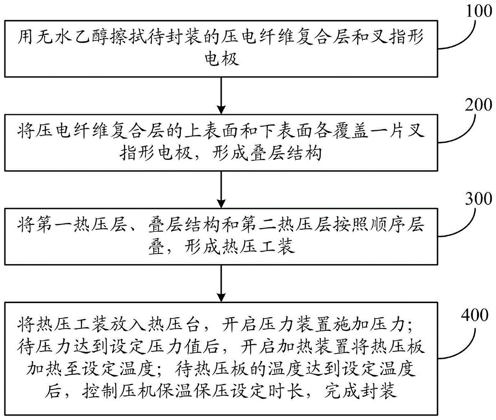 一种叉指电极型压电纤维复合材料的封装方法与流程