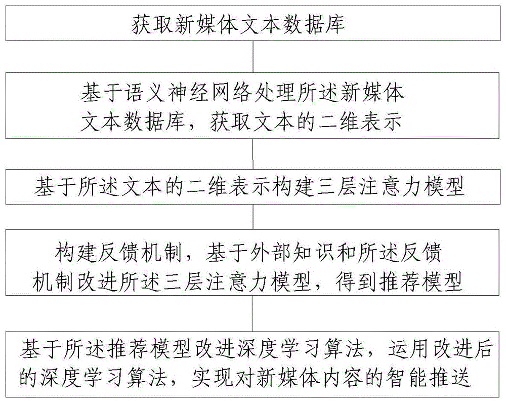 新媒体内容推荐方法和系统与流程