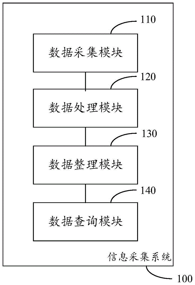 信息采集系统的制作方法