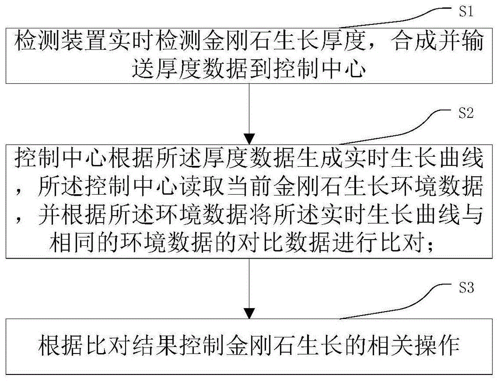 一种CVD金刚石生长在线检测方法和系统与流程