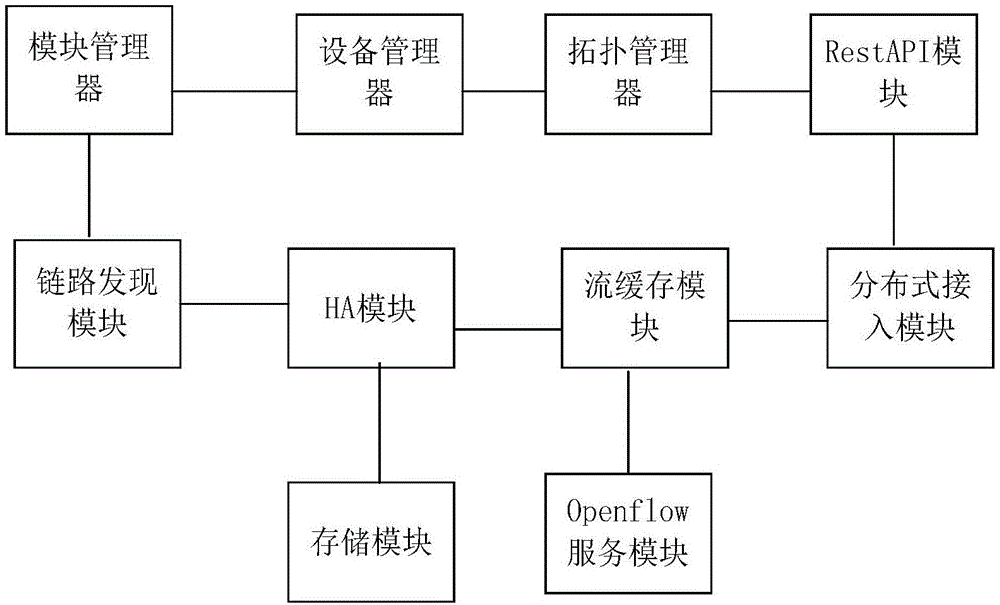 基于大数据云平台的SDN控制器的制作方法