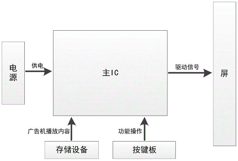 一种自带图像旋转功能的广告机显示终端控制板的制作方法