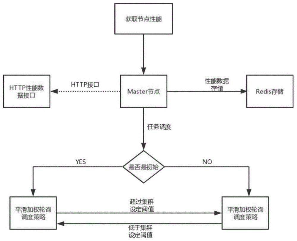 一种自适应任务调度器及方法与流程