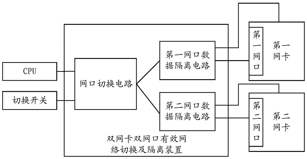 一种双网卡双网口有效网络切换及隔离装置的制作方法