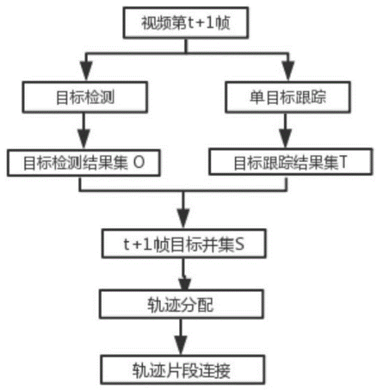 一种结合单目标轨迹的多目标跟踪方法与流程