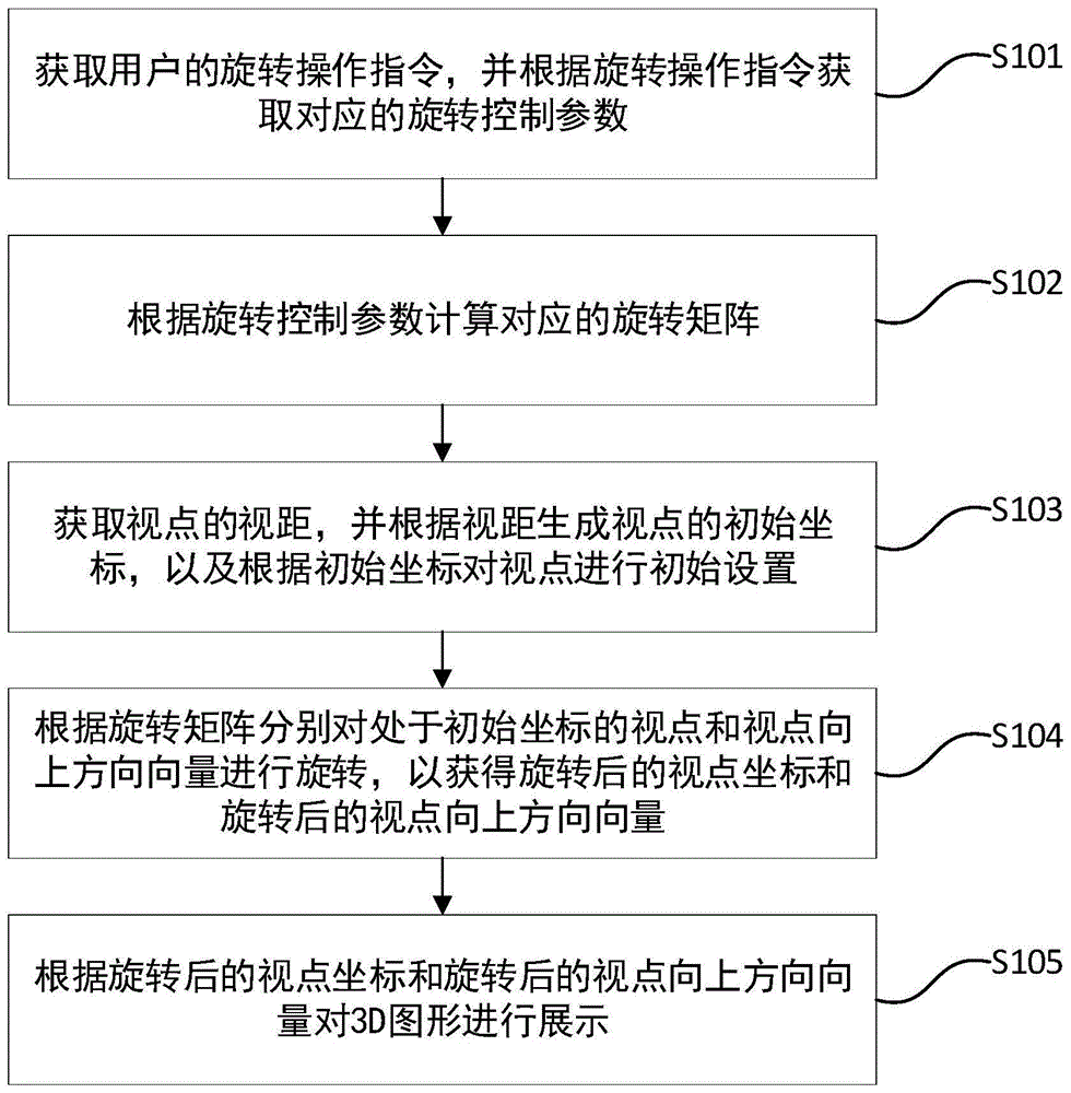 3D图形旋转方法、介质、设备及装置与流程