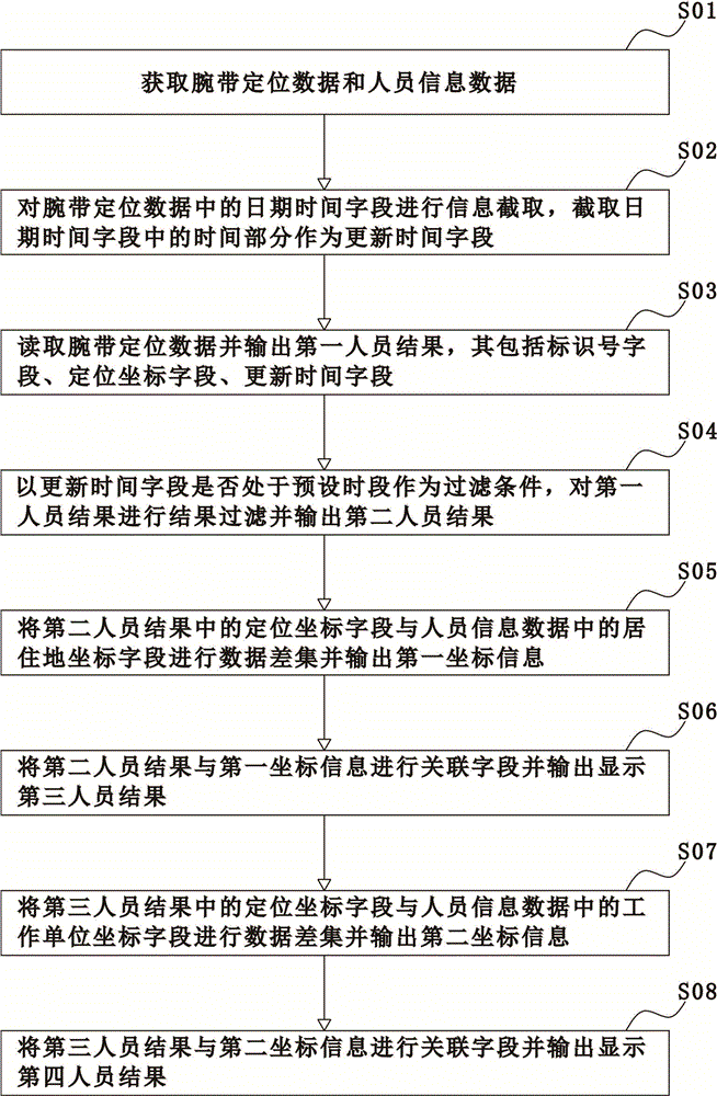 一种重点人员行为异常的筛查方法及其存储介质与流程