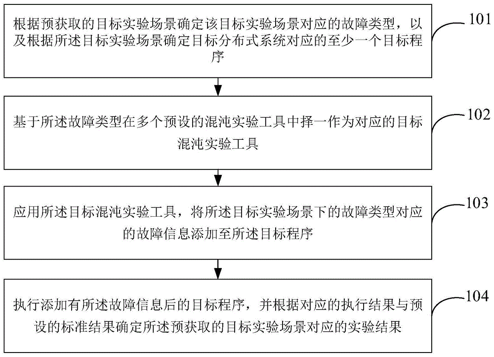 基于混沌实验的分布式系统测试方法及系统与流程