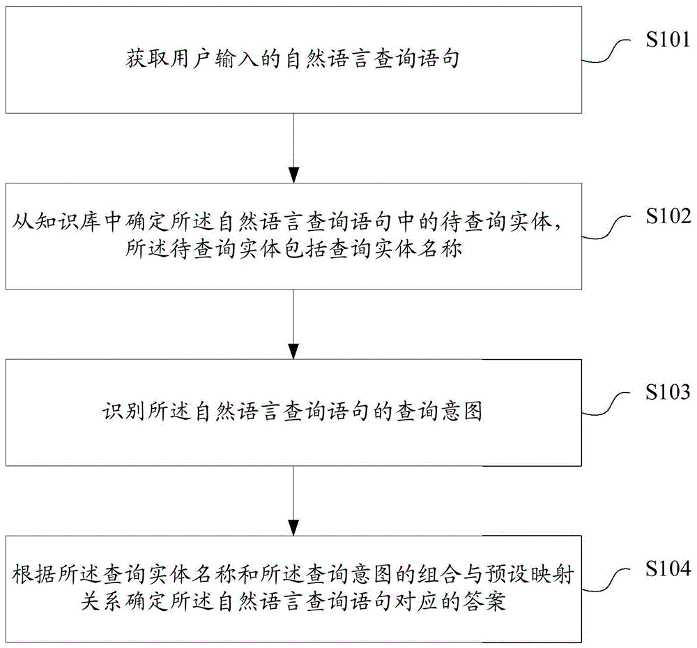 信息查询方法及装置、存储介质、智能终端与流程