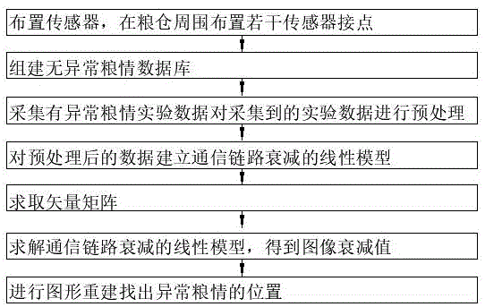 基于无线层析成像技术的异常粮情检测方法与流程