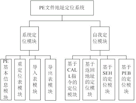 一种PE文件地址定位系统的制作方法