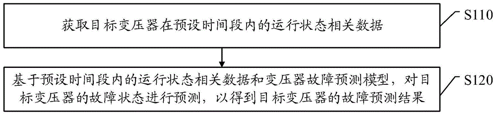 一种变压器故障的预测方法、装置和设备与流程