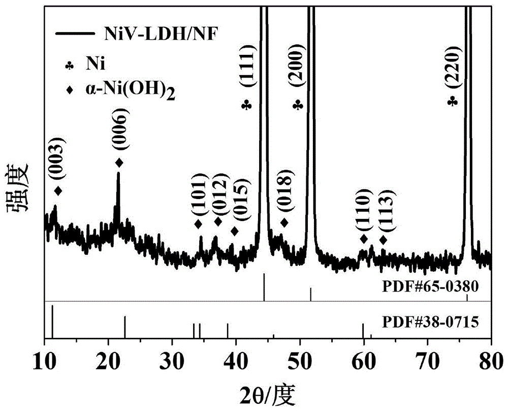 一种具有优化电子结构的NiV-LDH/NF产氢电极及其制备方法和应用与流程