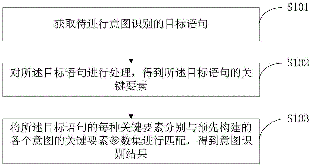 意图识别方法及装置与流程