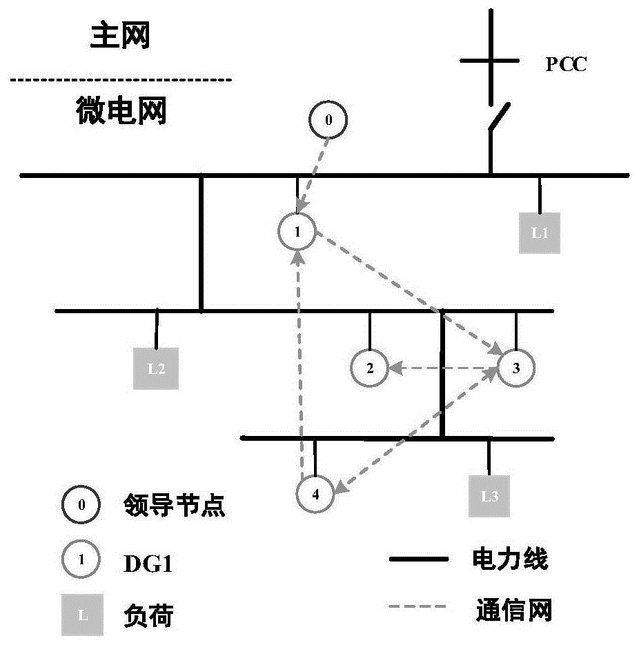 背景技术:交流微电网信息物理系统(cps)是有源配电网的重要组成部分.