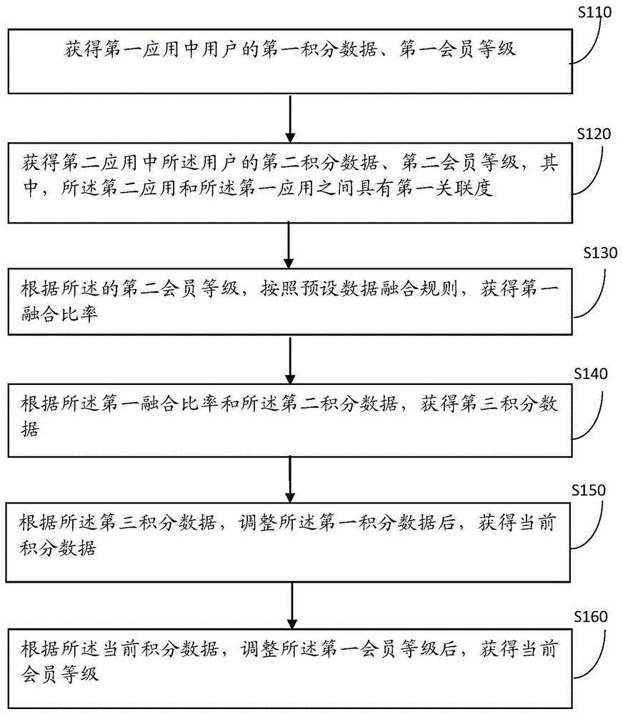 一种会员积分的数据融合方法和装置与流程