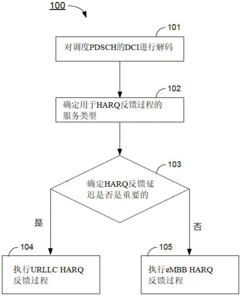 移动通信中对于不同服务类型报告混合自动重复请求-确认信息的方法和装置与流程