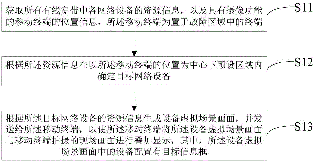 有线宽带中网络设备故障处理方法及装置与流程