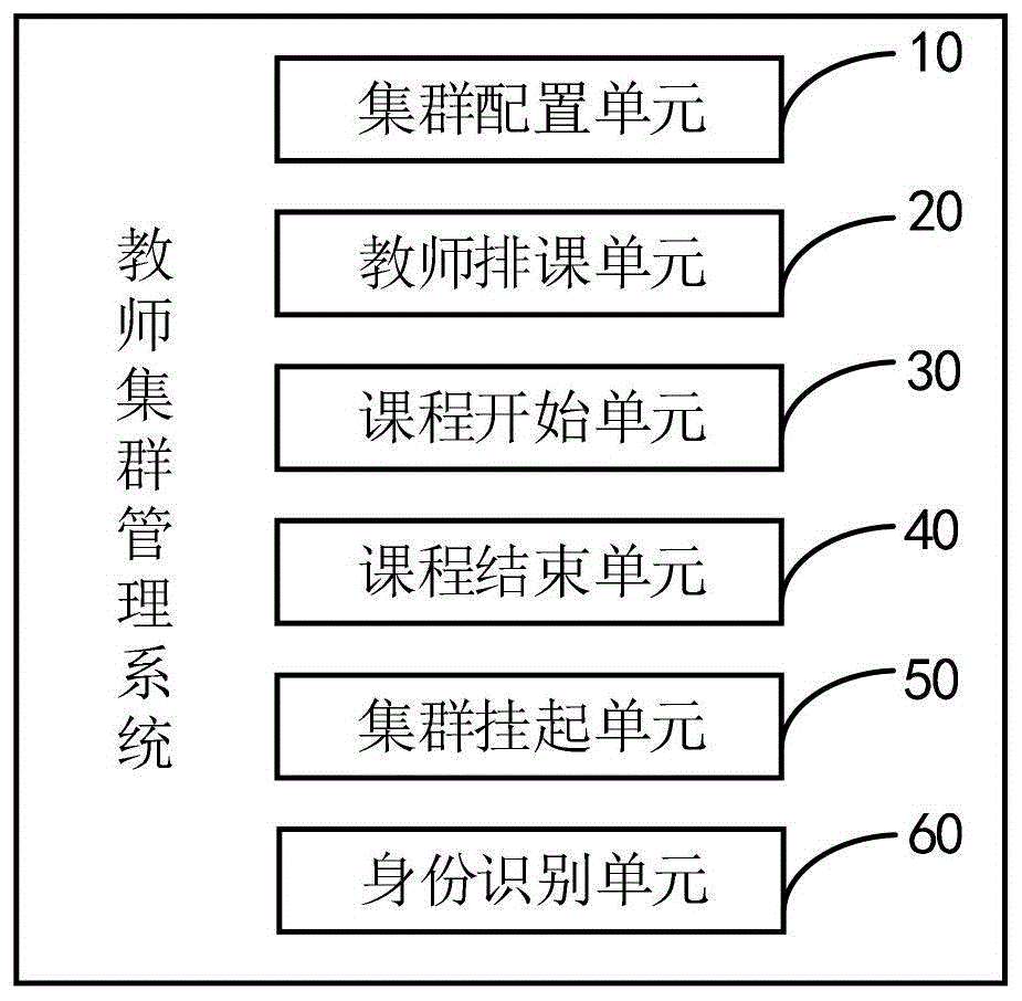 一种基于大数据平台的教师集群管理系统的制作方法