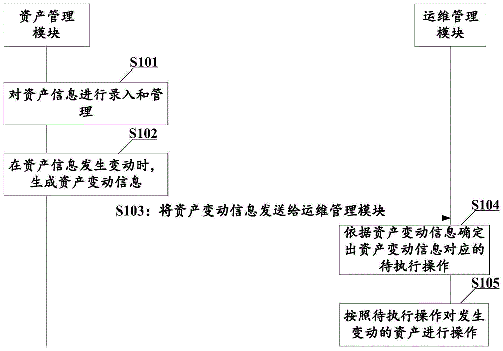 资产自动化管控方法、装置、系统、设备及存储介质与流程