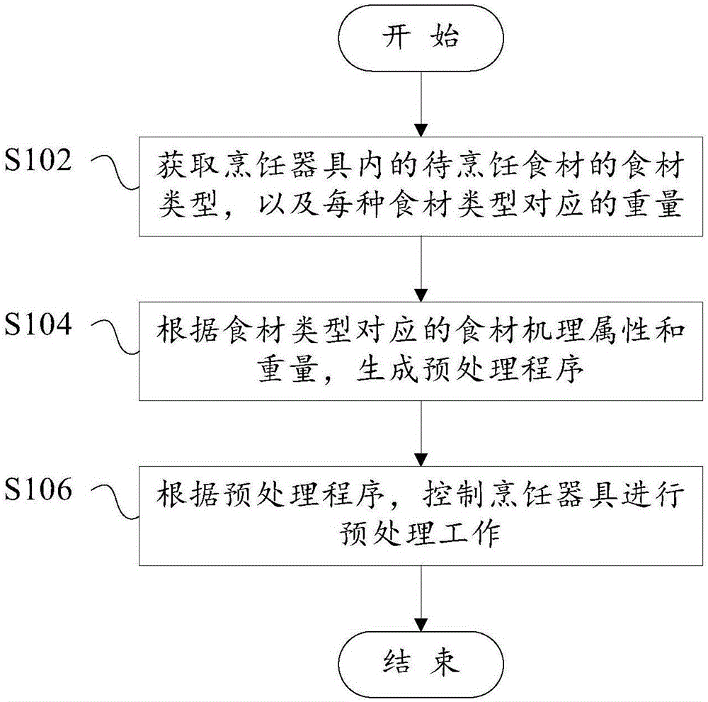 一种烹饪器具的控制方法、烹饪器具与流程